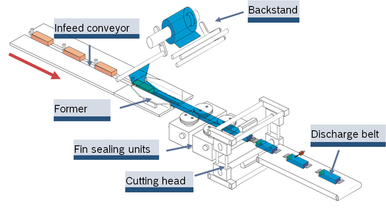 flow-wrapper-principle.png