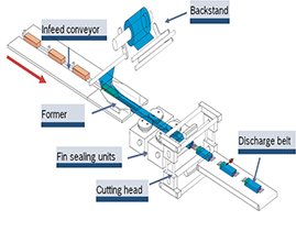 Principle of Operation of a Horizontal Flow Wrap Machine